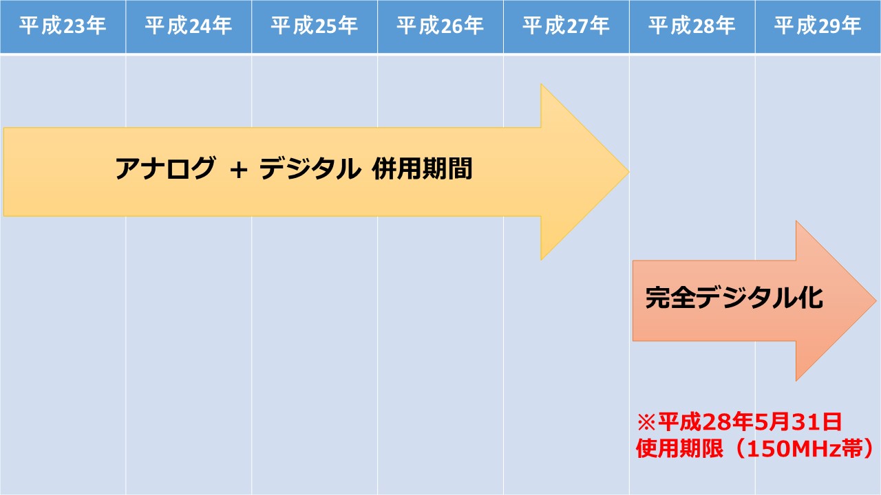 消防無線のデジタル化 | 防災 め組 シリーズ